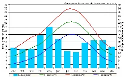 Gráfico con barras azules y líneas de diferentes colores que representan el clima en Zaragoza.