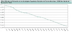 Line graph with a steady decline in population from 1996 to 2019.
