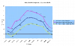Temperaturdiagramm für Otxandio, Vizcaya, 2005.