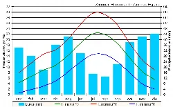 Chart with blue bars and colored lines representing Zamora's climate.